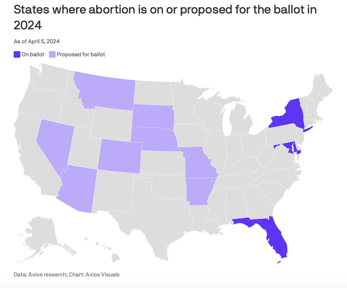 Look - The state-by-state battle ***is happening***, whether national pro-life leaders want to admit it or not. That, not hypothetical federal legislation that is 3 Senate cycles away from getting 60 votes, should be the focus.