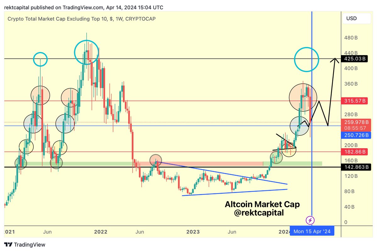 ALTS This is still the Ultimate Altcoin Market Cap Game Plan For The Coming  Months Following the proposed path from two months ago very well #BTC # Crypto #Bitcoin