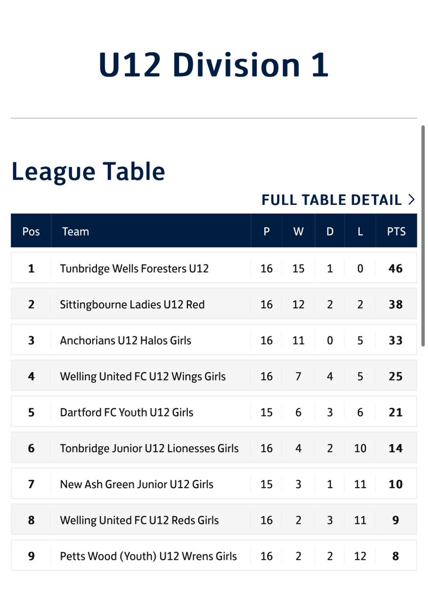 Final league game of the season done for my @TWFFCgirls U12 Hotspurs! Undefeated! 

What an achievement by these girls, what a group of players! Big things ahead for few of these girls, so proud of them, in 4 years they’ve developed into a great team 🫶

@twforesters #Champions