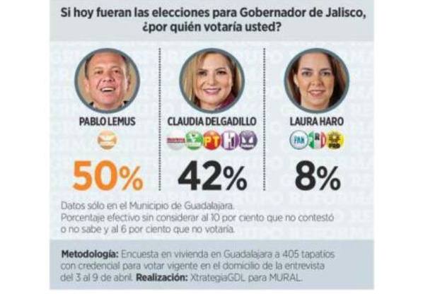 PabloLemusN's tweet photo. Con mucha humildad agradecemos el apoyo de las y los jaliscienses, por confiar en nuestro proyecto, respaldado por las mejores propuestas y resultados tangibles de buenos gobiernos.

Amamos a nuestra tierra y queremos lo mejor para todas y todos. ¿Quién jala? Para seguir poniendo el corazón ❤️ y trabajar bien y de buenas por nuestro estado: Y🧡 Jalisco.

¡Ánimo, vamos a ganar!, buen domingo.

#SiempreMejores
#SiempreJalisco
#YoJalisco
