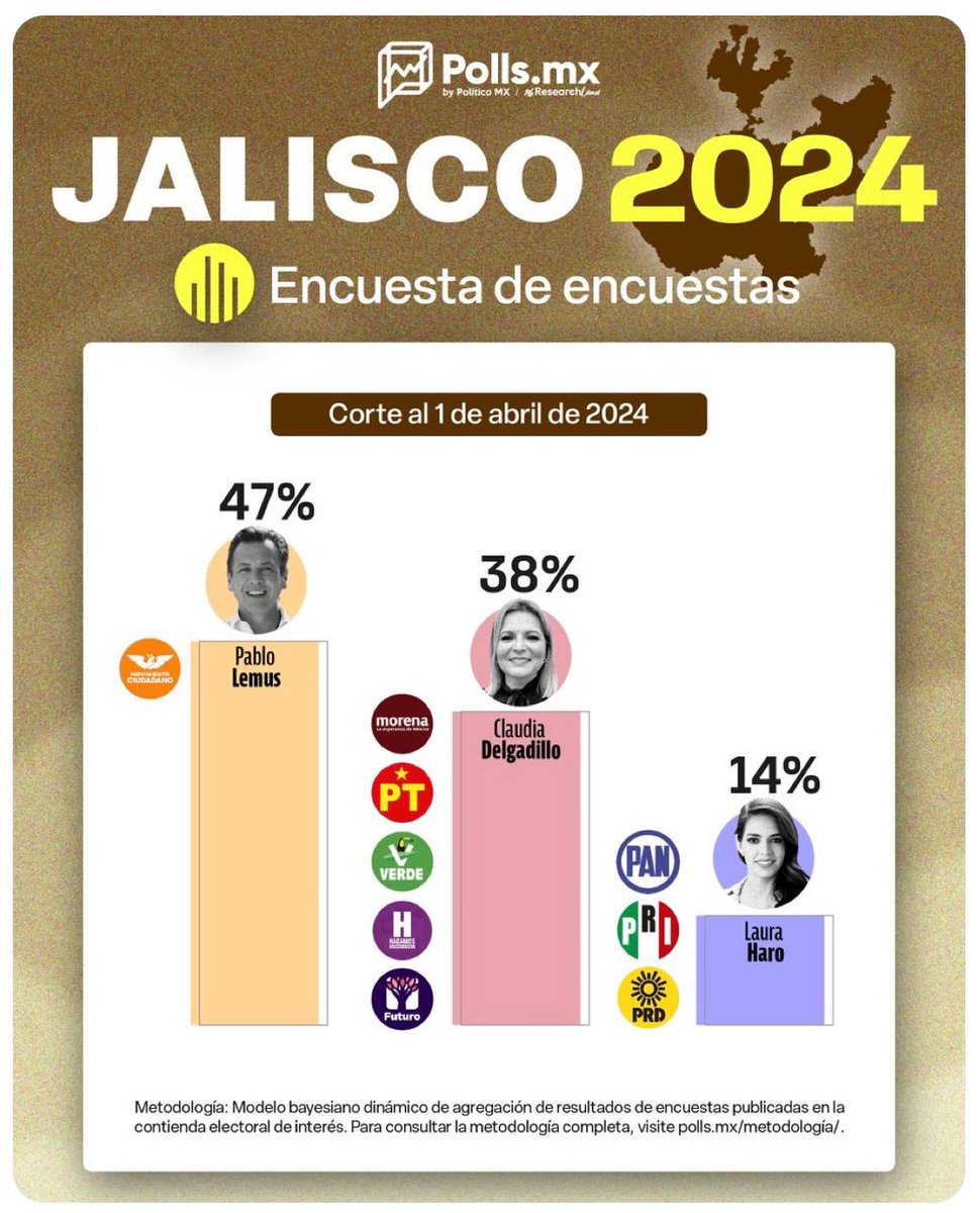 PabloLemusN's tweet photo. Con mucha humildad agradecemos el apoyo de las y los jaliscienses, por confiar en nuestro proyecto, respaldado por las mejores propuestas y resultados tangibles de buenos gobiernos.

Amamos a nuestra tierra y queremos lo mejor para todas y todos. ¿Quién jala? Para seguir poniendo el corazón ❤️ y trabajar bien y de buenas por nuestro estado: Y🧡 Jalisco.

¡Ánimo, vamos a ganar!, buen domingo.

#SiempreMejores
#SiempreJalisco
#YoJalisco