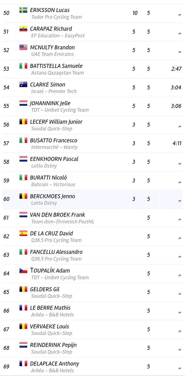 Damiankoralec's tweet photo. #AGR24๐ณ๐ฑ๐ดโโ๏ธ
#Carapaz ๐ดโโ๏ธ finalizo 51 al final ๐ฅ
#tompidcock #mariannevos
#sprinfinal
Sprint Final Ecuador ๐ช๐จ
๐๐ Amstel Gold Race 2024 https://t.co/c0xxOYGo9e