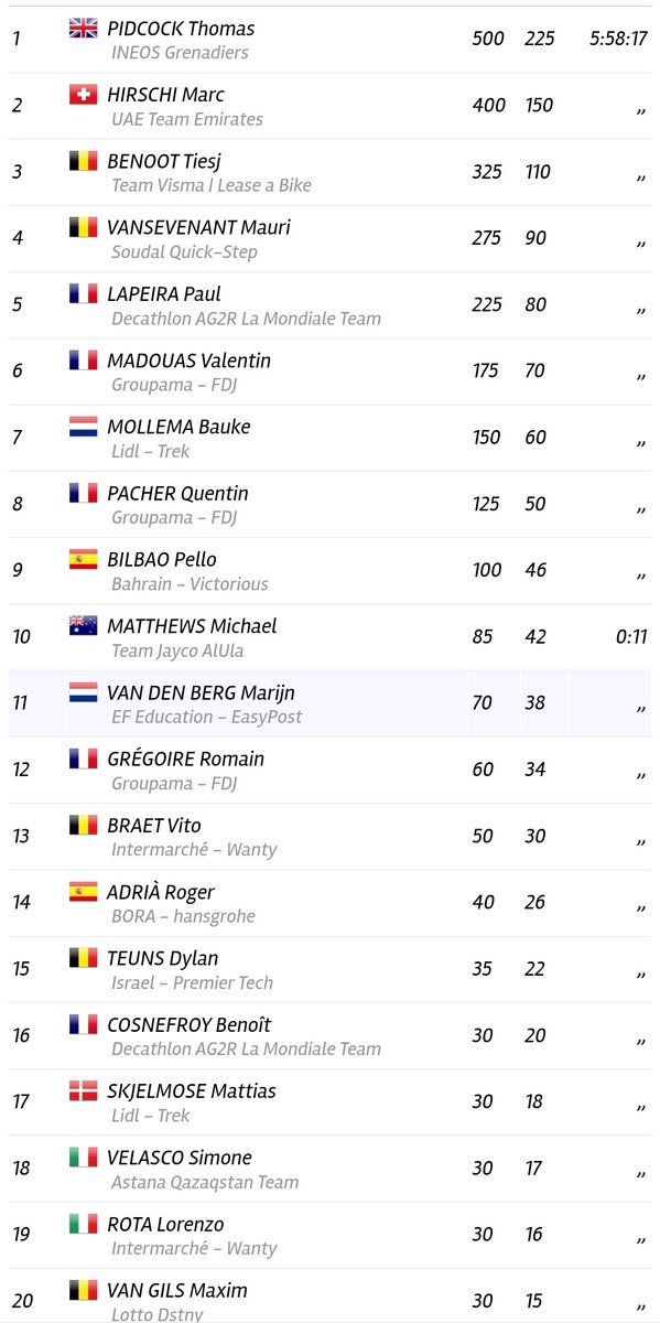 Damiankoralec's tweet photo. #AGR24๐ณ๐ฑ๐ดโโ๏ธ
#Carapaz ๐ดโโ๏ธ finalizo 51 al final ๐ฅ
#tompidcock #mariannevos
#sprinfinal
Sprint Final Ecuador ๐ช๐จ
๐๐ Amstel Gold Race 2024 https://t.co/c0xxOYGo9e