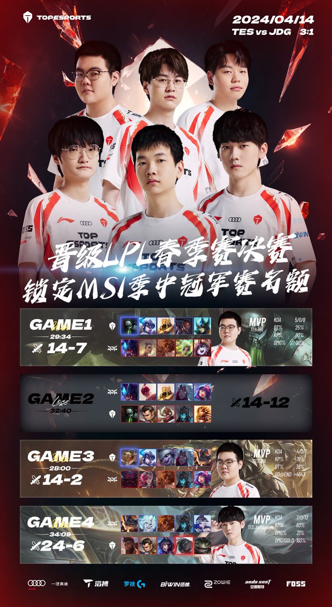 📍2024 #LPL Spring Playoff TES 3-1 JDG We have qualified for the 2024 LPL Spring finals and MSI！ See you in Foshan＆ Chengdu! #TESWIN #ToTheTop