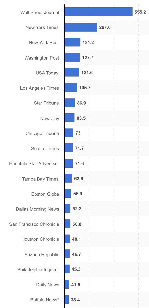 On Sundays I sometimes feel a twinge of nostalgia for newspapers. Here are the 20 largest U.S. newspaper print circulations, 2010 vs 2023. All 20 of today’s largest combined sell fewer than the single largest sold then. The 20th largest then would now be the 3rd largest.