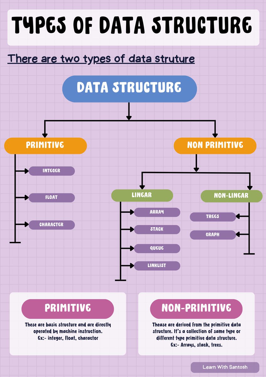 #DSAjourney! Today, Dive into the world of data types: Primitive vs. Non-primitive!
#DataStructures and #Algorithms! #LearnToCode