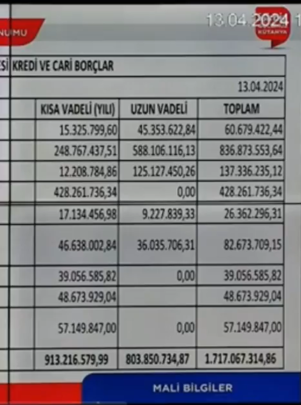 MHP'den CHP'ye geçen Kütahya Belediyesi'nin borcu açıklandı:

'1 Milyar 717 Milyon 67 Bin TL'