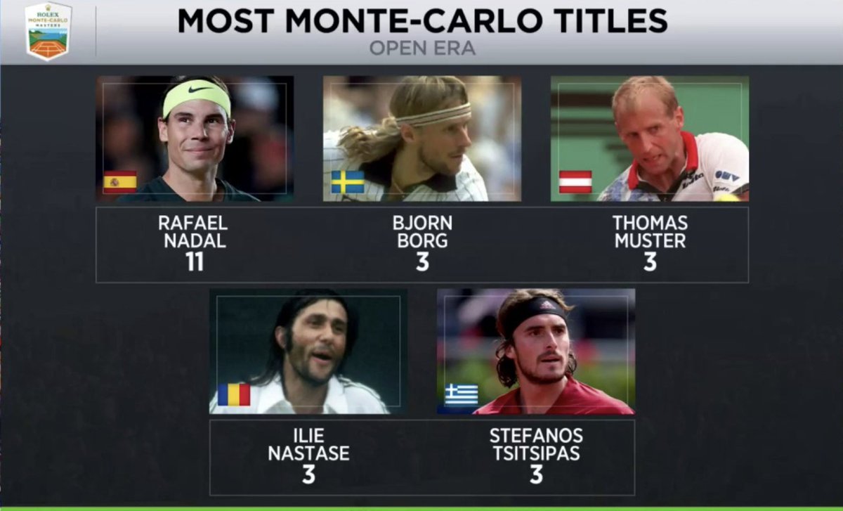Stefanos Tsitsipas is the 5th player to win the Monte Carlo title on three occasions in the Open Era!