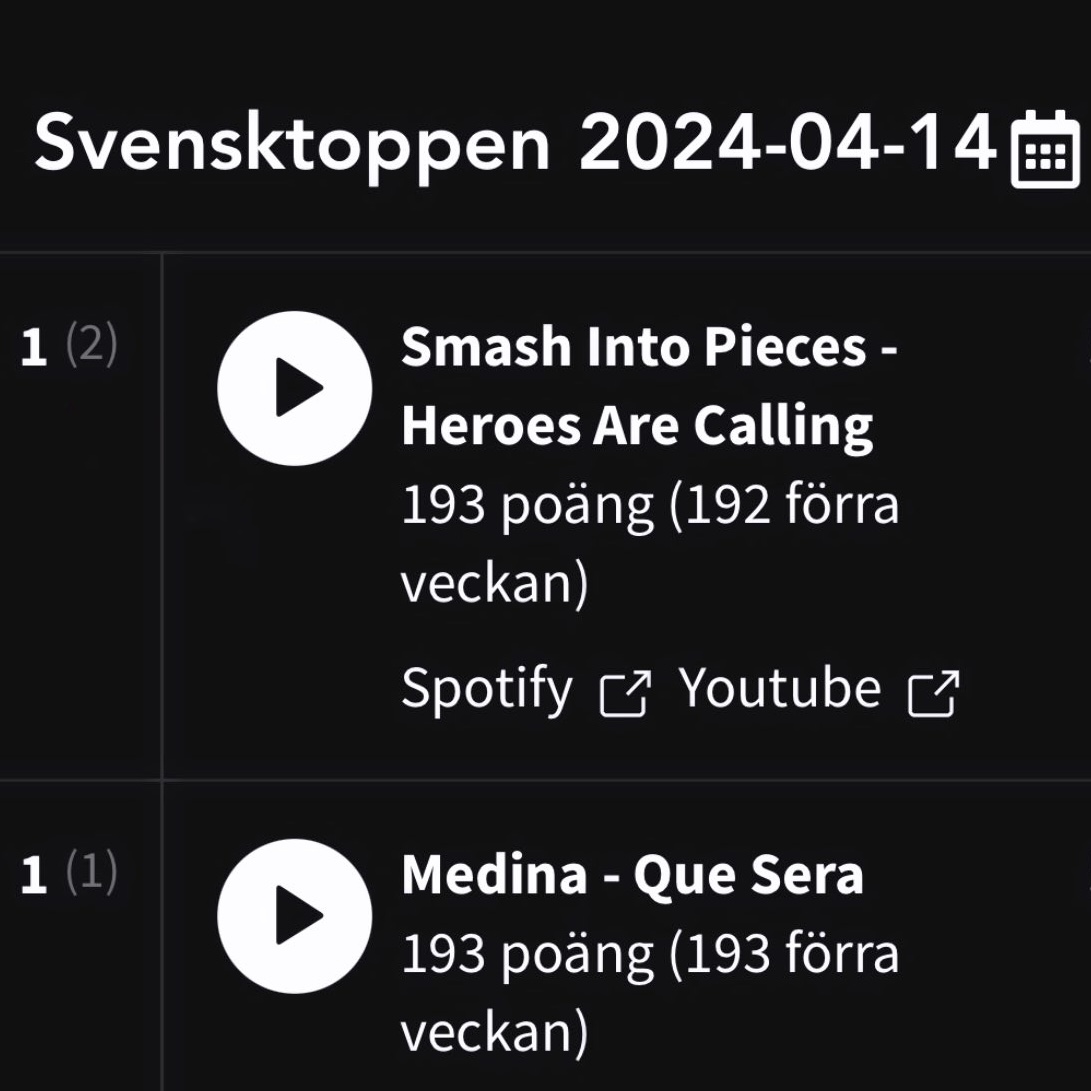 🥇 on Svensktoppen! A record for a rockband on Swedish radio — Truly surreal!

We’re incredibly honored and grateful for this incredible support. Thank you from the bottom of our hearts ❤️