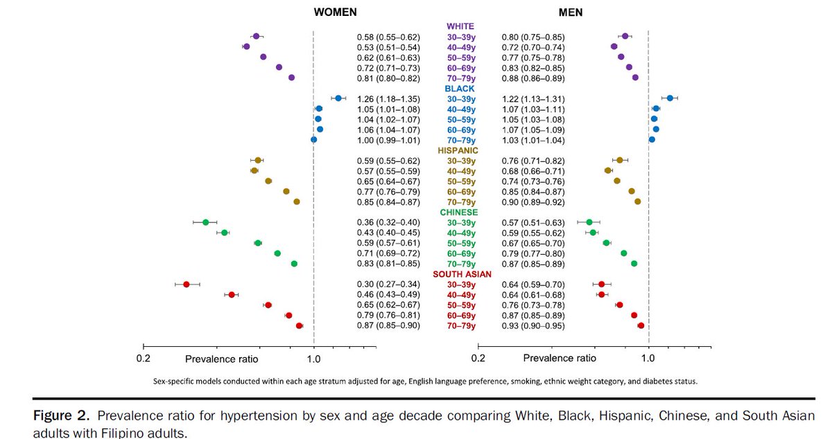 <a href="/SaurabhSDani/">Saurabh S Dani, MD, MSc, FACC, FASE</a> <a href="/jaideeppatelmd/">Jaideep</a> <a href="/virani_md/">Salim Virani</a> @AAgarwalaMD @RomitB_MD <a href="/DineshKalra/">Dinesh Kalra, MD</a> <a href="/aarti693/">Aarti M Thakkar</a> <a href="/SarjuGanatraMD/">Sarju Ganatra, MD, FACC</a> Time to disaggregate "Asian" as one group in U.S. when it comes to cardiometabolic 🩷 risk &amp; prevention.  'South Asians' higher risk for diabetes and we found 'Filipino Asians' higher prevalence of hypertension across lifespan! Our paper in <a href="/AJPMFocus/">AJPM Focus</a>  

ajpmfocus.org/article/S2773-…