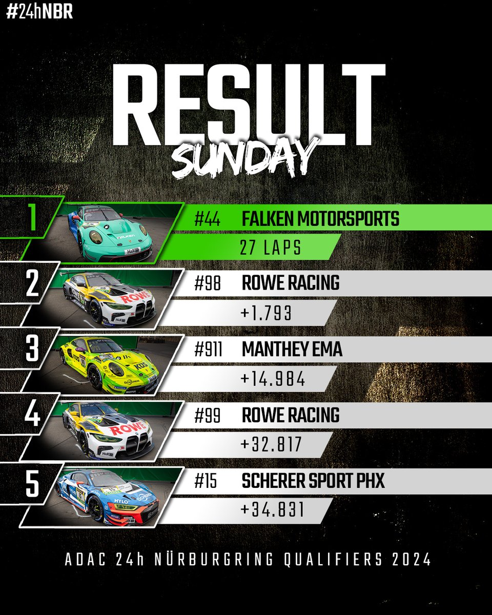 The 24h Qualifiers are in the books. Here are your winners from sunday race! 🏁🔥

Congratulations to Falken Motorsports for a back to back win! 🏁🏆
#24hNBR
.
.
#nring #24hnurburgring #nürburgring #nordschleife #grünehölle #greenhell