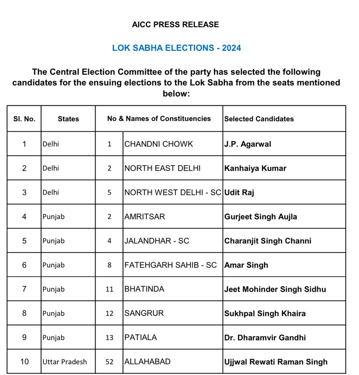 Congress names Punjab candidates: Dharamvira Gandhi Patiala, Gurjit Aujla Amritsar, Amar Singh Fatehgarh, Charanjit Channi Jalandhar, Sukhpal Khaira Sangrur @thetribunechd