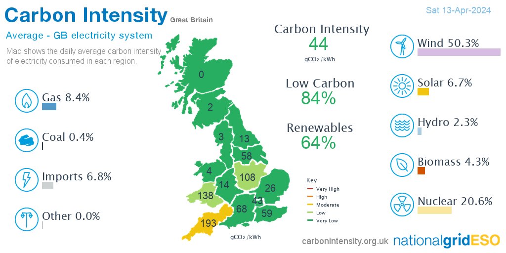 On Saturday #wind generated 50.3% of GB electricity, more than nuclear 20.7%, gas 8.4%, imports 6.8%, solar 6.7%, biomass 4.3%, hydro 2.3%, coal 0.4%, other 0.0% *excl. non-renewable distributed generation