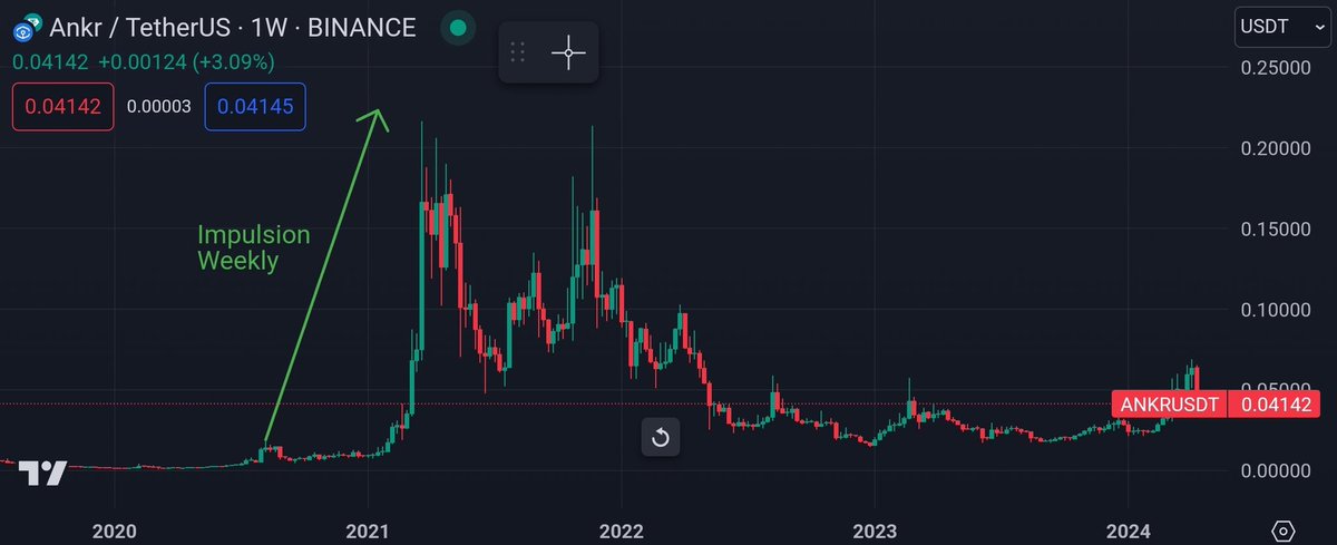 Lapplicateur86's tweet photo. L'heure des pépites à sonnée. 
Quelles #crypto sont les plus sensibles de commencer leur bull-run. Loin de #sol d'#ETH ou de #btc qui ne sont qu'un simple mirage pour le moment! 
Alors les amis, ou placer ses gains dû à nos fideles majors ?

Numéro 1 et pas des moindres 
                      #ankr 

(1) Impulsion weekly obtenu 
(2) Correction weekly terminée 
(3) Zone d'accumulation nettement visible, les vendeurs refusent d'aller plus bas et accumulent tranquillement.
(4) Les probabilités de son Bull-run sont imminentes.