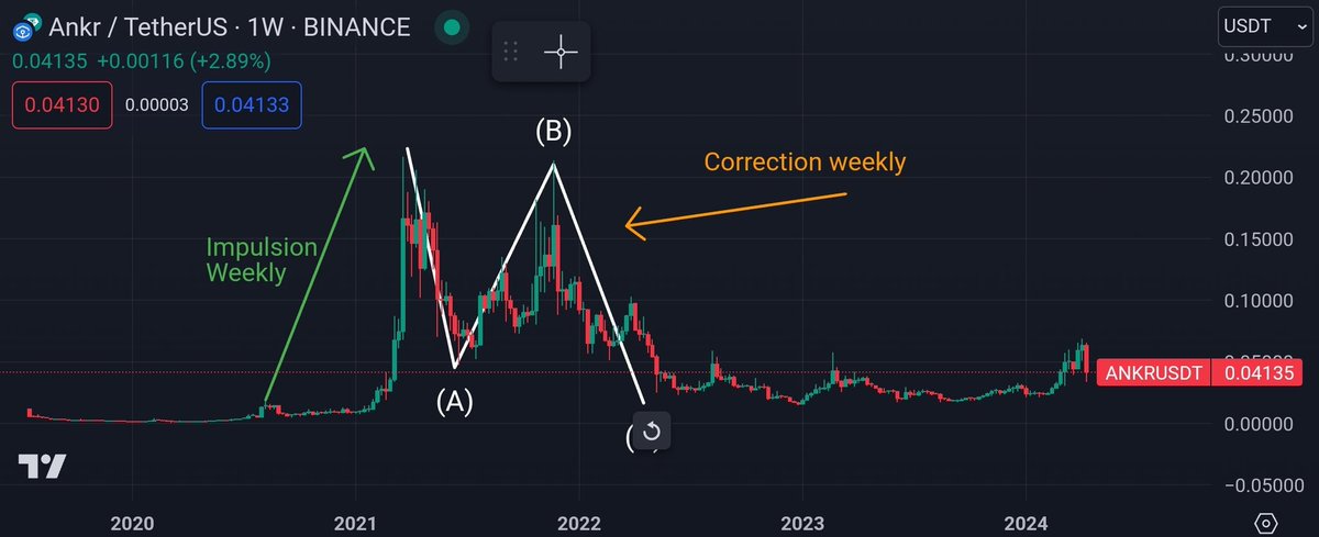 Lapplicateur86's tweet photo. L'heure des pépites à sonnée. 
Quelles #crypto sont les plus sensibles de commencer leur bull-run. Loin de #sol d'#ETH ou de #btc qui ne sont qu'un simple mirage pour le moment! 
Alors les amis, ou placer ses gains dû à nos fideles majors ?

Numéro 1 et pas des moindres 
                      #ankr 

(1) Impulsion weekly obtenu 
(2) Correction weekly terminée 
(3) Zone d'accumulation nettement visible, les vendeurs refusent d'aller plus bas et accumulent tranquillement.
(4) Les probabilités de son Bull-run sont imminentes.
