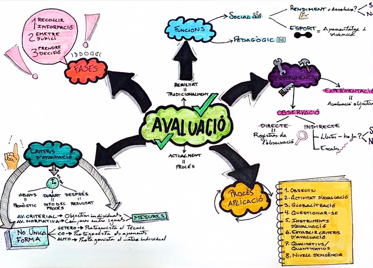 4dreamteam's tweet photo. Per si teniu dubtes sobre el procès d'avaluació ✅/❌ us compartim dos mapes visuals on oferim la informació que necessiteu!📝
#24peafeinefc https://t.co/MJIfm3iJRE