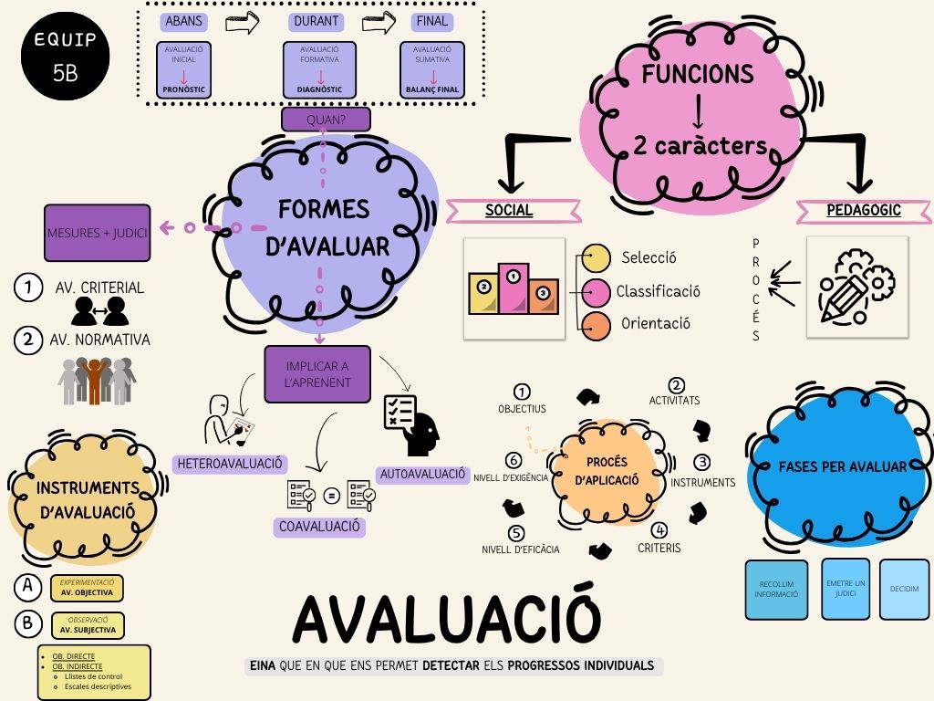 4dreamteam's tweet photo. Per si teniu dubtes sobre el procès d'avaluació ✅/❌ us compartim dos mapes visuals on oferim la informació que necessiteu!📝
#24peafeinefc https://t.co/MJIfm3iJRE