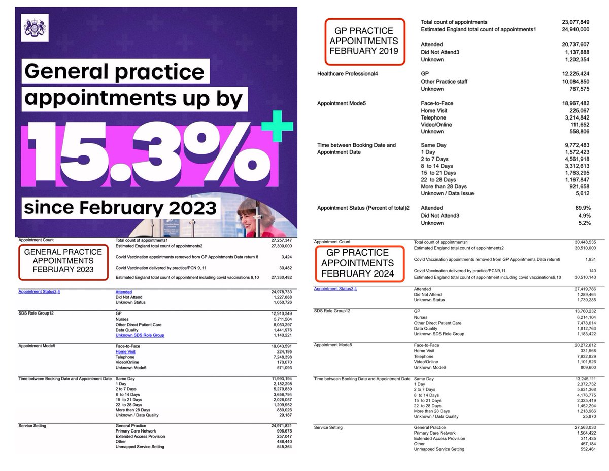 The 50 million extra General Practice appts are not appts with GPs although GPs are doing 20% more with less NHS focus on access is only about numbers not about quality NHS England is failing patient care as they continue to look at the wrong things & not LISTENING to GPs