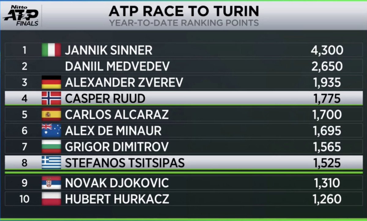 ATP Race to Turin after Monte Carlo! 🔥