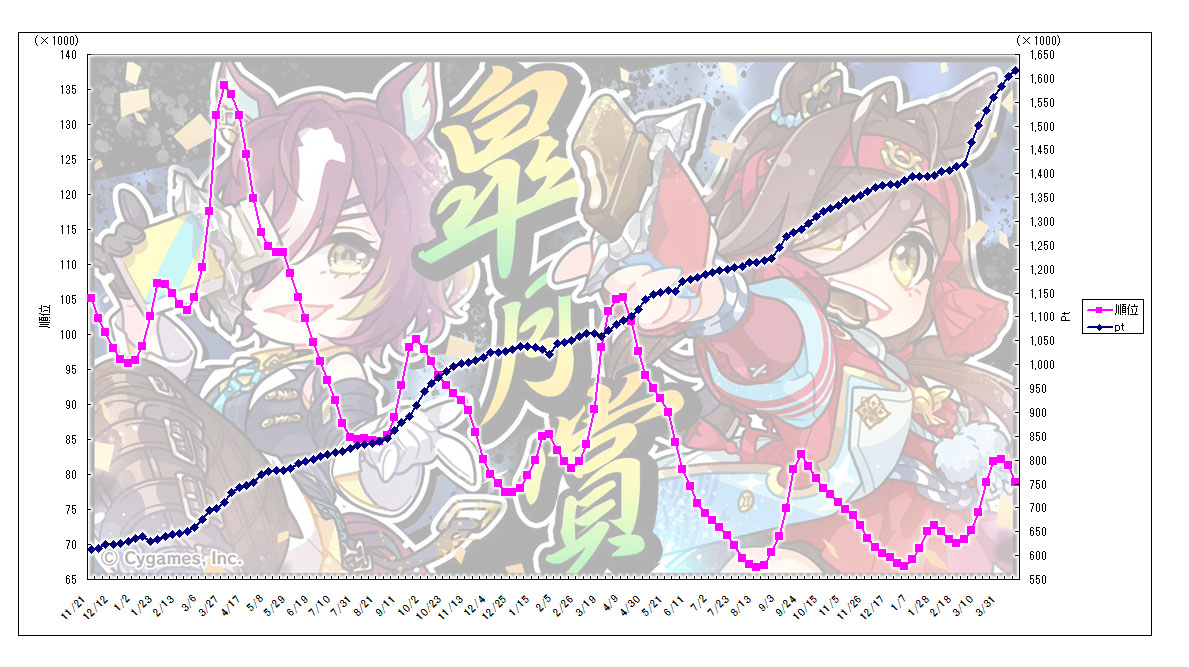 今週のCLASS6維持ライン（対先週）
順位　78,810（--2,475)
pt　1,615,858（+12,982)

人口減少が本格化
-2,000人以上の減少は　昨年６月以来
pt上昇は週を追うごとに緩やかになっていますが　まだ+１万pt以上  

#ウマ娘