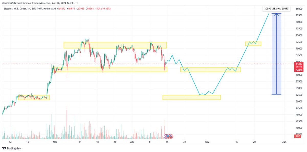 This dip is literally all you could ask for
At the highs, you'd have begged for a dip like this
If you're targeting 100k #BTC and 7k #eth and you're not buying idk wtf you're doing 
stop crying, start buying in every dip
#Iran #IsraeliTerrorists #NOTCOIN 
#cryptocrash
$BUBBLE