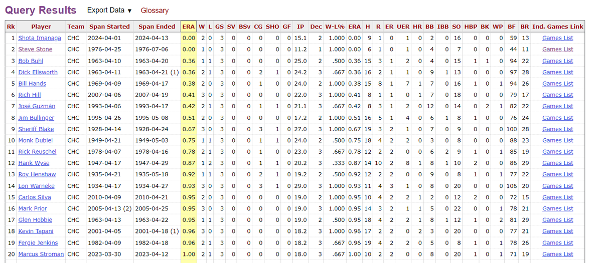 ZachBellavia's tweet photo. @Cubs @MLB By ERA, Shota is off to the best start ever of any Cubs starting pitcher through three games, especially if you exclude Steve Stone, who didn't start his second or third game until July.

h/t @Stathead https://t.co/qEkNLhoKrI