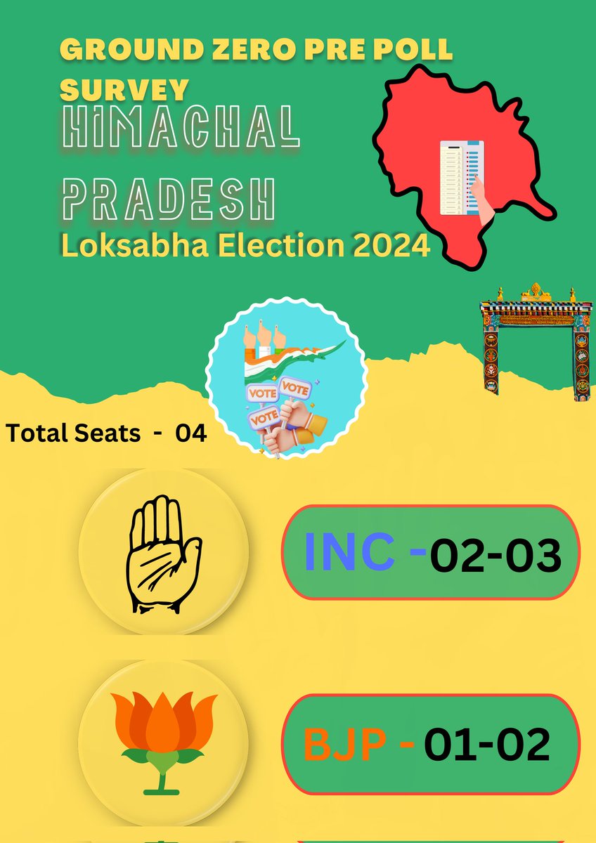 🗳 ELECTION BREAKING ‼️ 

🔹️Following is Our latest Pre Poll GROUND ZERO SURVEY of  #HimachalPradesh  for the #LokSabaElection2024 

#LokSabaElection2024 #INDIA #NDA #GeneralElection #INC