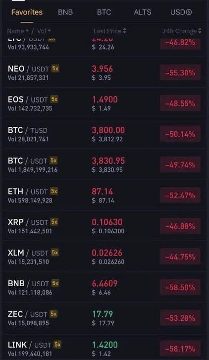 2016'dan beri aktif şekilde kriptodayım. Şuana dek 2 kez boğa, onlarca kez de düşüş gördüm. Tüm coinlerin bir gecede %50-60-70-80 eridiği mart 2020 covid çöküşünden bir görsel bırakıyorum. Keza, btcnin 1-2 günde 60binden 30 a indiği Mayıs 2021 düşüşü de aynı. Çok kez sıfırlandım…