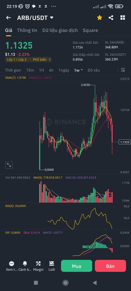 Ae cầm hàng $arb tự tin lên nào, ví 0xf..e26 lúc 1.6 vẫn múc miệt mài, m ôm giá này là hơn tụi mm rồi đó. Và giá này cũng là cách đây 6 tháng trước, đau lòng
Cố lên ae ơi
