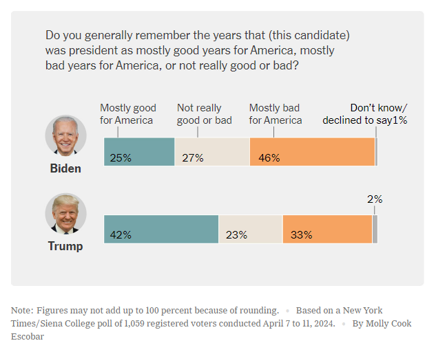 NYT POLL: A larger share of voters see Trump’s term as better for the country than the current administration, with 42 percent rating the Trump presidency as mostly good compared with 25 percent who say the same about Biden. Nearly half say the Biden years have been mostly bad.