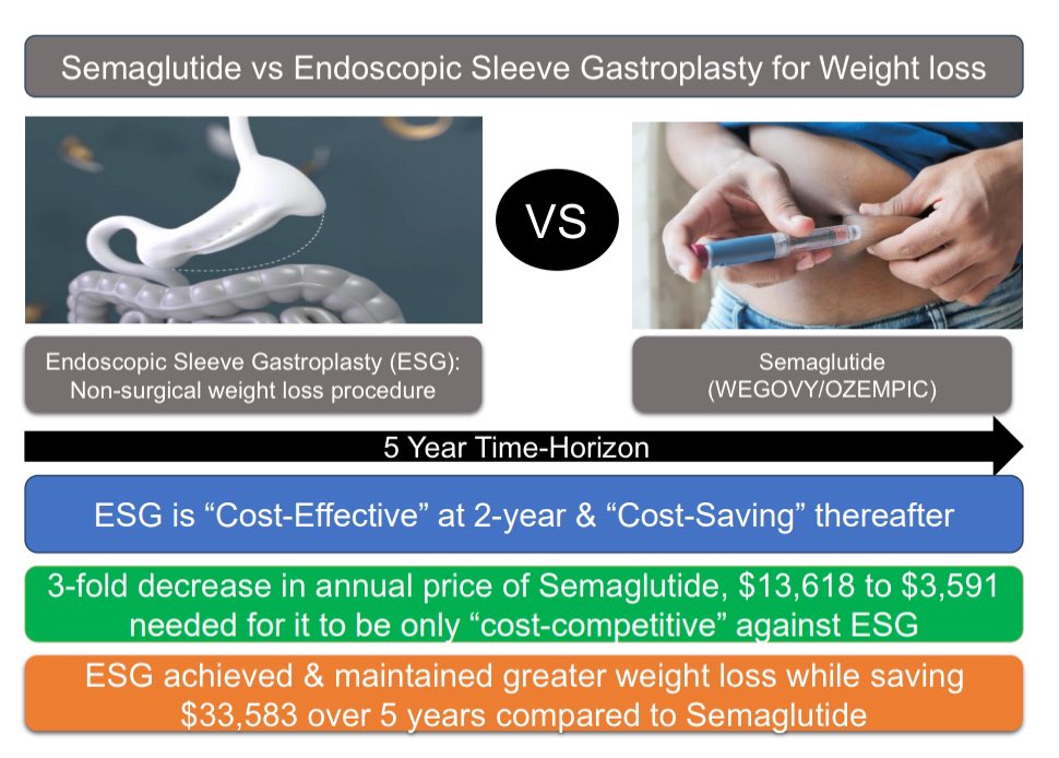 🚨 📣 Our study in @JAMANetworkOpen comparing Semaglutide vs Endoscopic Sleeve Gastroplasty for Weight loss is now out!
Link to the article 👇🏻
jamanetwork.com/journals/jaman…
🔑 Points 👇🏻 
#obesity #weightloss #ESG #wegovy #ozempic @JAMA_current @harvardmed @MassGenBrigham