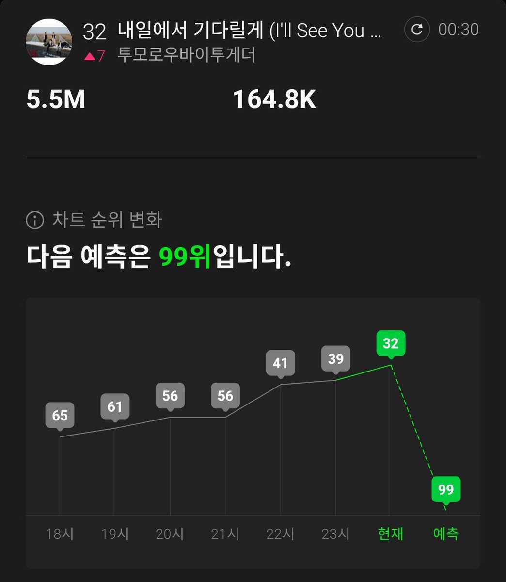 TXTChartData's tweet photo. "I'll see you there Tomorrow" projected to debut at #99 on MelOn 24 hits. https://t.co/KxOzoNVK00