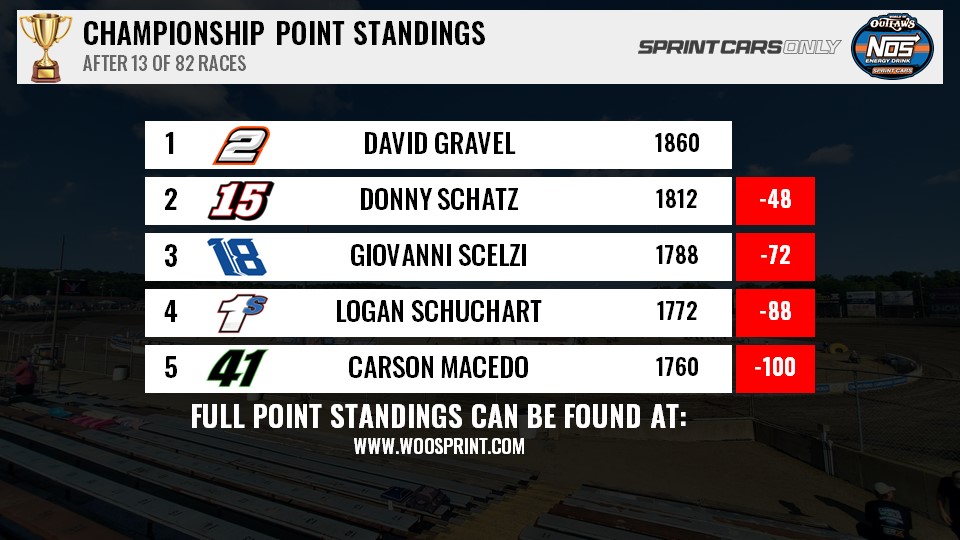 Top 5 in World of Outlaws Points heading into Paducah International Raceway