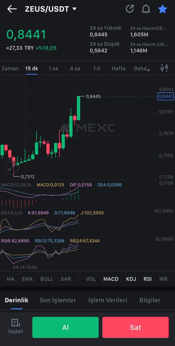 $zeus düşen piyasada güzel durdu. Anlık %20 üzeri kar verdi.