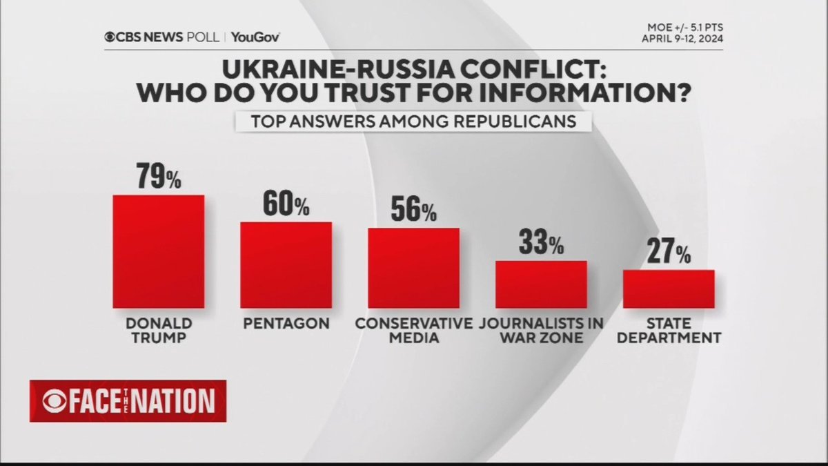 CBS: 'For information about the Ukraine-Russia conflict, Republicans put their trust of Donald Trump higher than the U.S. military/Pentagon; higher than conservative media sources;' and far higher than journalists in the war zone. cbsnews.com/news/ukraine-a…