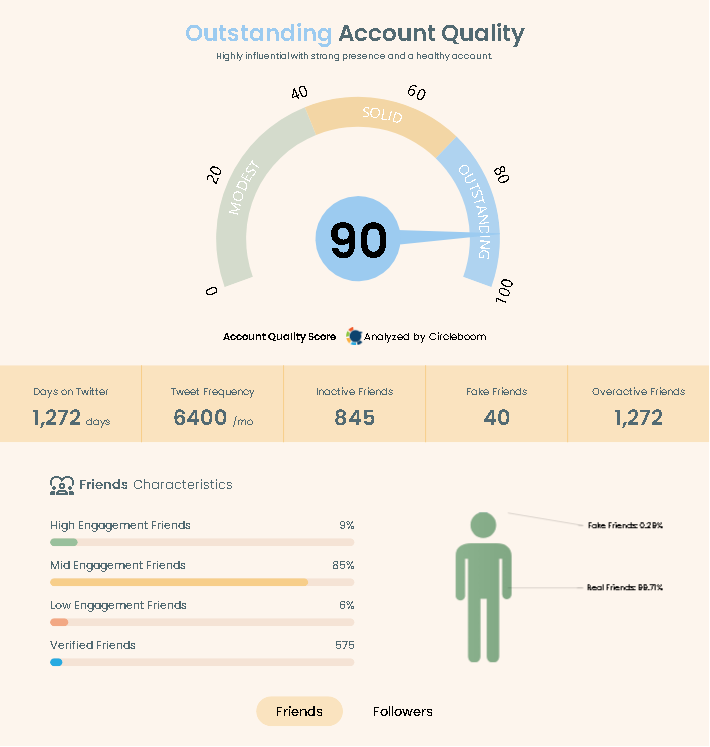 Followers, We have one of the Nation's Most Secure GAW Programs with 1,000 Giveaways & No Fraud Here's Why We Have 100% Real Winner Safety is IMPORTANT Our account quality score hit 90 Super detailed, informative insights from my Twitter Account Analytics by Circleboom Repost