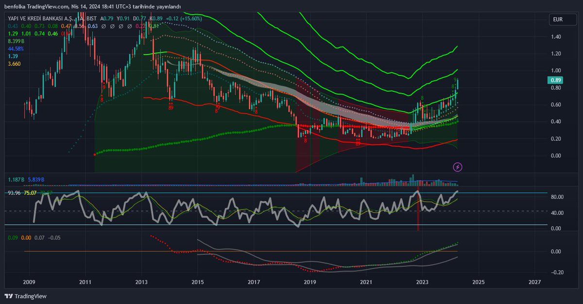 #YKBNK 
-çok uzun vade aylık grafiğe baktığımızda yıllar süren sıkışmayı görüyoruz.
-bu kanala son 10 yılda 3. girişimiz, en son 2022 de girmiştik 
-ancak rsi a dikkat ettiğimizde aşırı alımda olduğı gözükmekte, ne zaman aşırı alımda olsa aşağı veriyorlar 'dı'