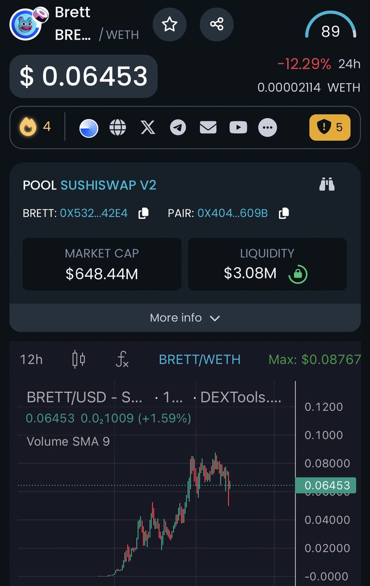 I took a nice position in $BRETT on this dip I think this has a big chance to run to multi billies so im placing my bets 🫡 Chart: dextools.io/app/en/base/pa…