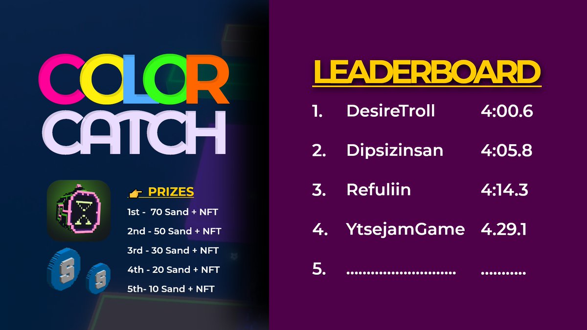 YtsejamGame's tweet photo. #ColorCatch Leaderboard started to form. (Teleport Free)
Where are you?
Play on @TheSandboxGame
https://t.co/y7ww3LyeYn
#Sandfam #metaverse @Pandapops7 @KamiSawZe @borgetsebastien @VeePyre #gamemaker #sandbox https://t.co/fgApVIMAhC