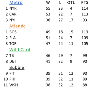 The Buzztron Has Gone 14-4 This Weekend with Predictions. Here is the latest projected Final Standings in the East. For today's picks and the West go to... hockeybuzz.com