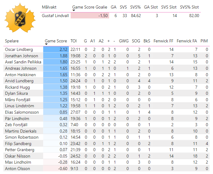 Semifinal 4:7
Frölunda - Skellefteå -- 6-7 (ÖT)
Matchens stjärnor:
⭐️⭐️⭐️: Jere Innala (2,47)
⭐️⭐️: Mikael Ruohomaa (2,28)
⭐️: Max Friberg (2,25)