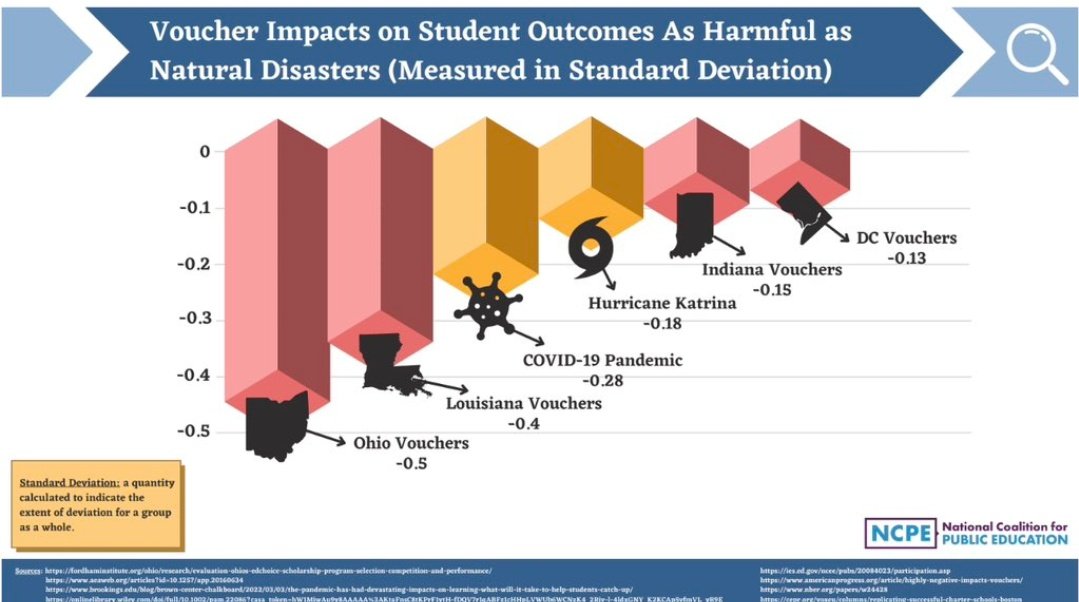 🧾 Receipts are in on Vouchers: 

It's not good for LEARNERS or taxpayers! 

Across the country, similar data supports voucher harm nationwide. 

#SupportPublicSchools #NHPolitics