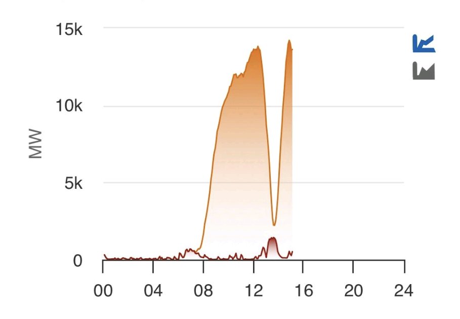 G_Man_PT's tweet photo. Publique esto en Linkedin y parece q a la gente le ha parecido interesante:

Esto es lo que sucedió en el sistema eléctrico de Texas durante el eclipse solar.
El eclipse provocó una bajada en la producción bestial en la solar FV q fue sustituida sobre todo por gas natural e hidro https://t.co/fNHjdYoum3