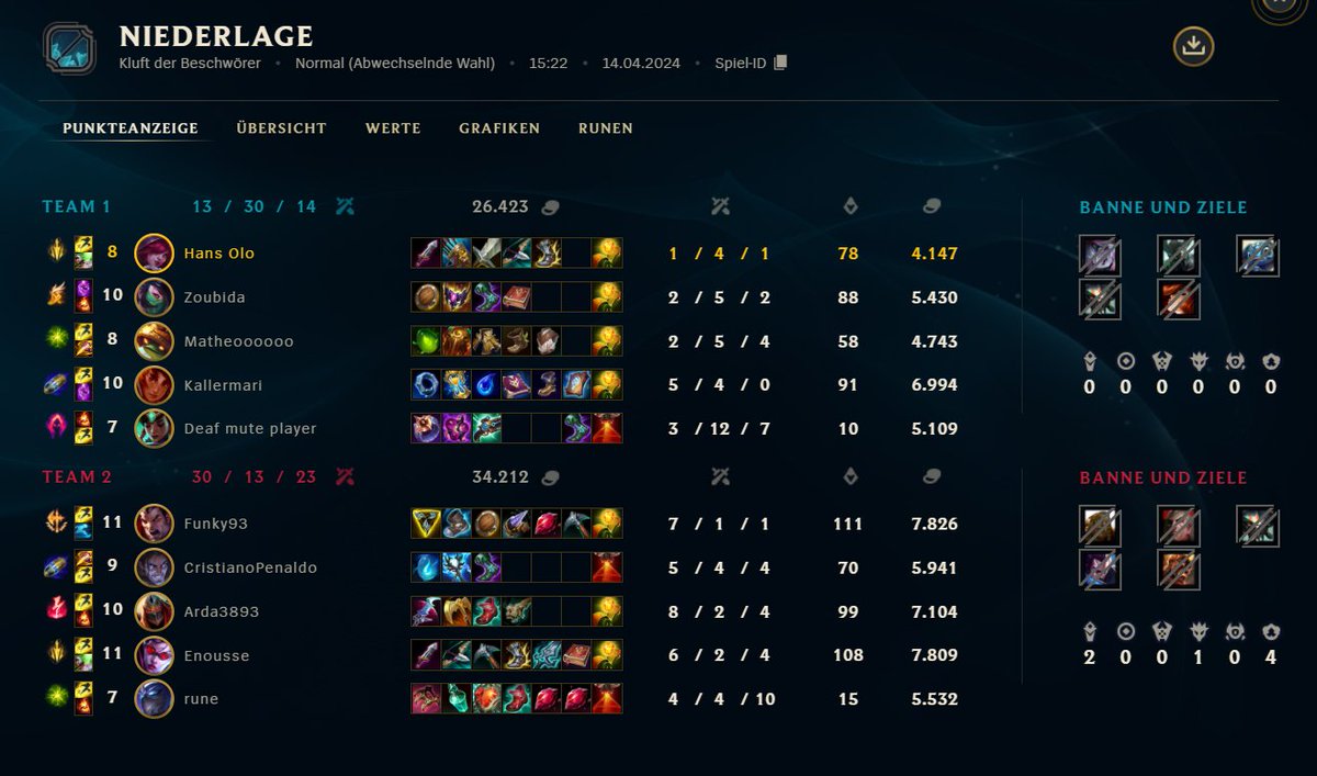 colafischHDLP's tweet photo. @RiotSupportDACH 

hey, dieser spieler ist von anfang des spiels mad gewesen und runtergerannt
könnt ihr euch ja gerne mal ansehen https://t.co/cs1BkKXOKS