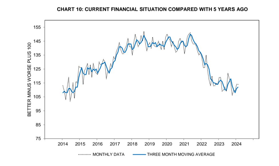 Closest approximation that I can think of is the consumer sentiment comparison versus 5 years ago. Most people think they are better off now than they were 5 years ago.