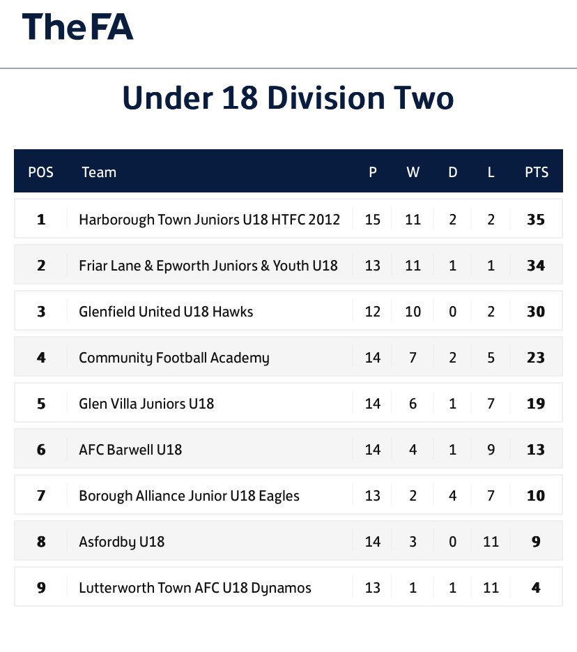 Good result in the end for my @HarbTownFC U18’s. Really tough pitch to play on, made it hard to play how we know. Job done in the end! 1 to go, win that and leave it to 2nd & 3rd to stop us finishing top #upthebees 🐝🐝🐝