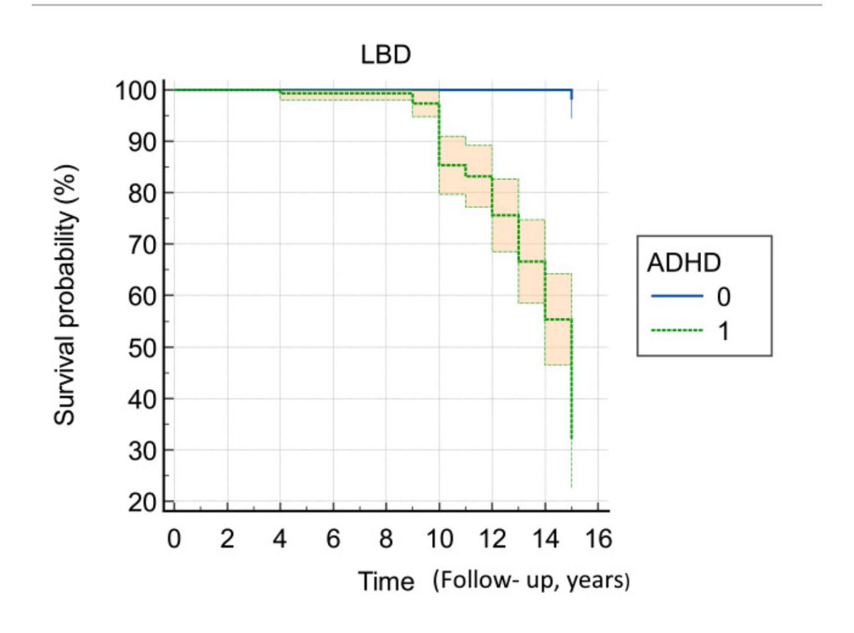 Come to session C59 for Early Recognition and Diagnosis of Lewy Body Disease @LBDAssoc at #AANAM at 3:30 MST today! Not covered in the talk but fascinating new paper: Adult Onset ADHD associated with 54.54 hazard ratio for DLB in 15 year follow-up 👀 sciencedirect.com/science/articl…