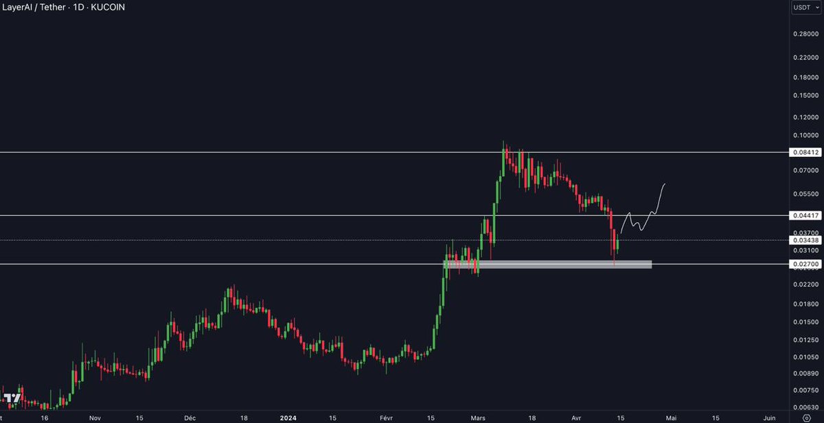 TheWonderGirl4's tweet photo. Following the market downturn, $LAI rebounded to daily support at $0.025/0.028. 

With a rally of over 8%, the current challenge is to regain the $0.04 technical level. If it manages to break above this level again, it will be a sign of buying strength.

The bias is still bullish as long as we don't break below the current zone. So, the $0.08 target is still valid !