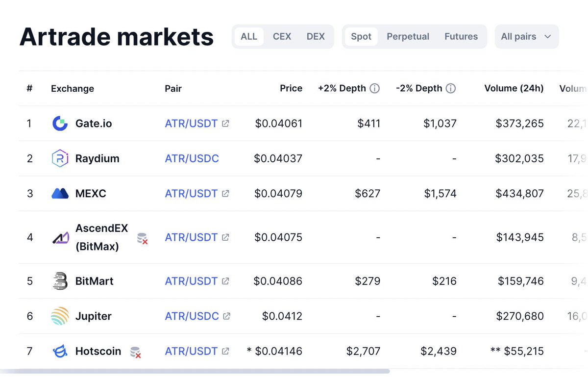 🚨 Exciting News for Artrade 🚨

Following our listings on Gate, MEXC, Bitmart,  AscendEX, and others.

We’re thrilled to announce that we'll soon be listed on two additional CEXs.

Any guesses on which ones? 🔎