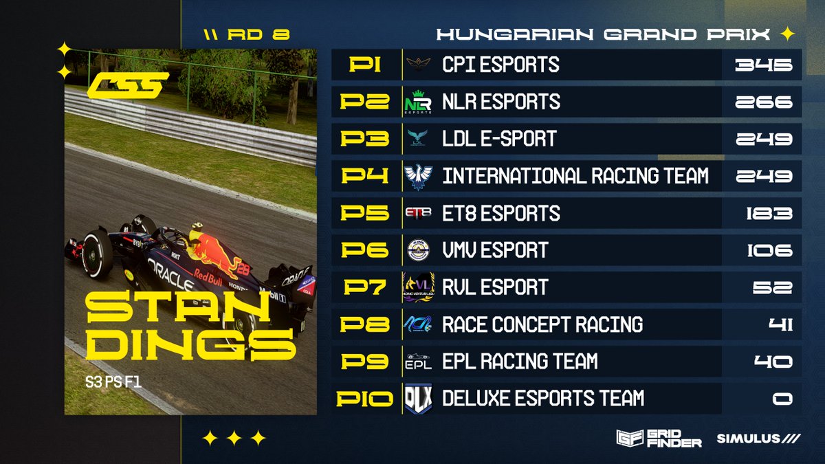 competitivessf1's tweet photo. PS STANDINGS | R8 - ππΊ
A look at the standings before we go racing!
Top 5 places all still being fought out until the final race currently but @CPI_Esports have advantage over @NLR_Esports by 79pts as it stands!
It's a lot closer behind though π
π§ππ
#CSSS3 https://t.co/2HGcpU10BW